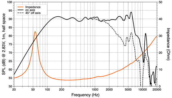 Hertz ML 1800.3 LEGEND SPL & Impedance