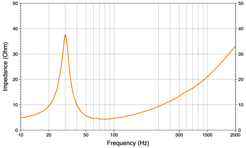 Hertz MP 250 D2.3 PRO Impedance