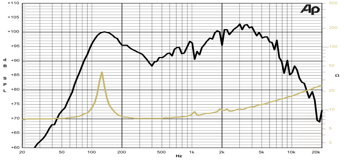 Jensen C8R SPL & Impedance