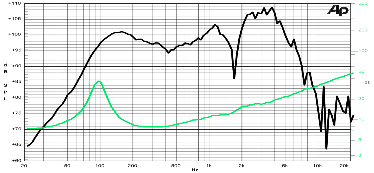 Jensen P12N SPL & Impedance