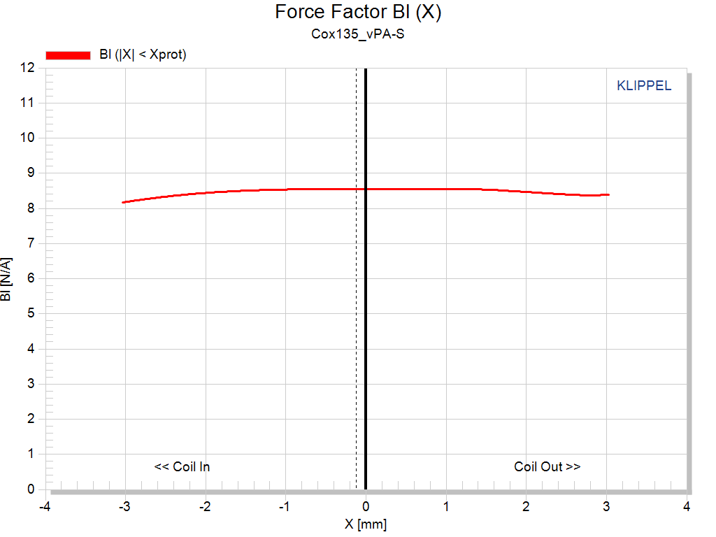 Kartesian Cox135_vPA-S Force factor
