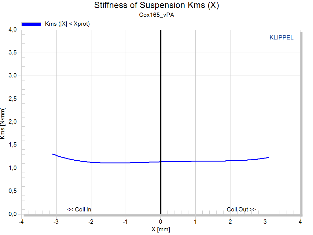 Kartesian Cox165_vPA Stiffness