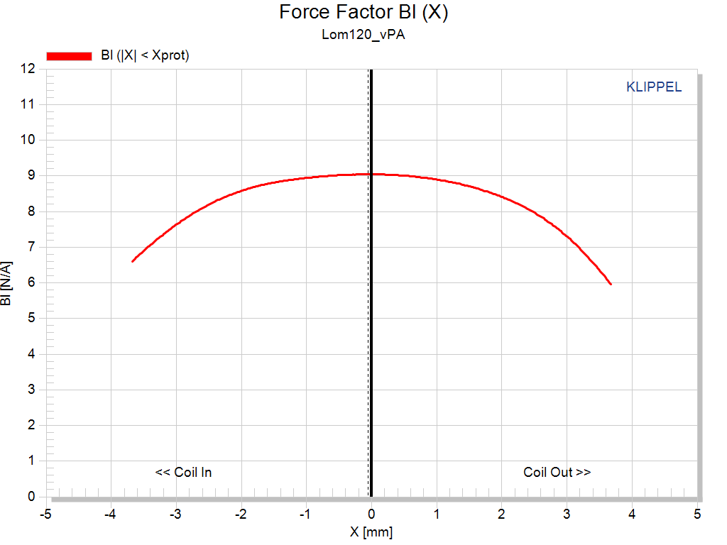 Kartesian Lom120_vPA Force factor