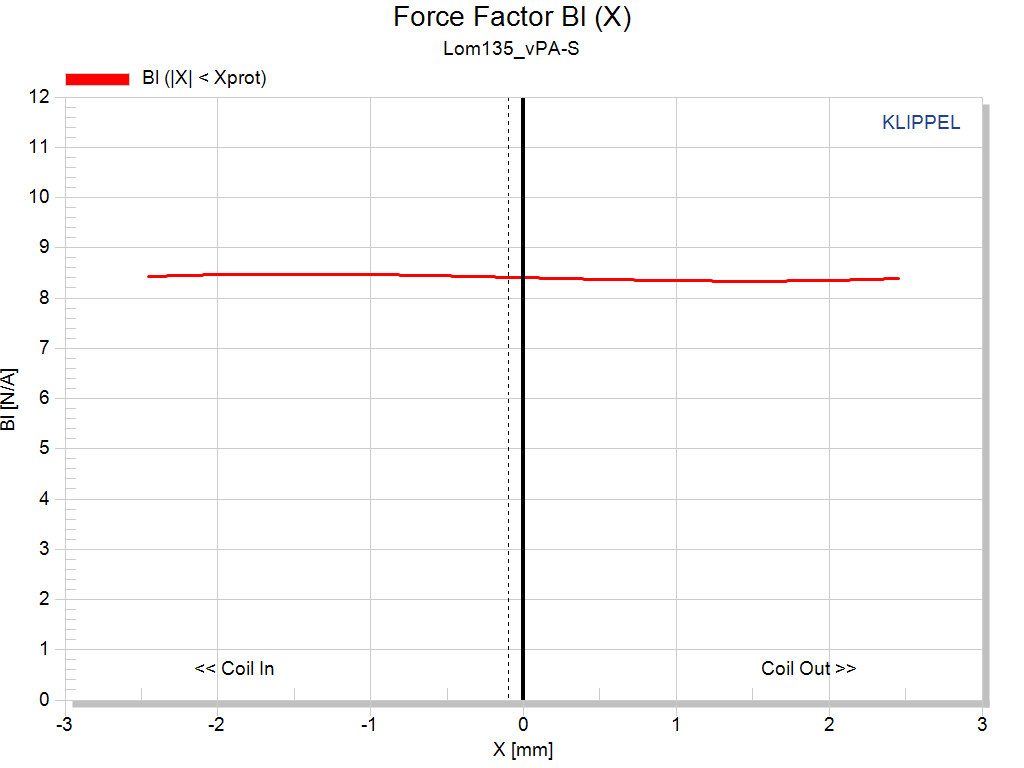 Kartesian Lom135_vPA-S Force factor