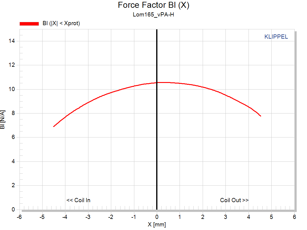 Kartesian Lom165_vPA-H Force factor