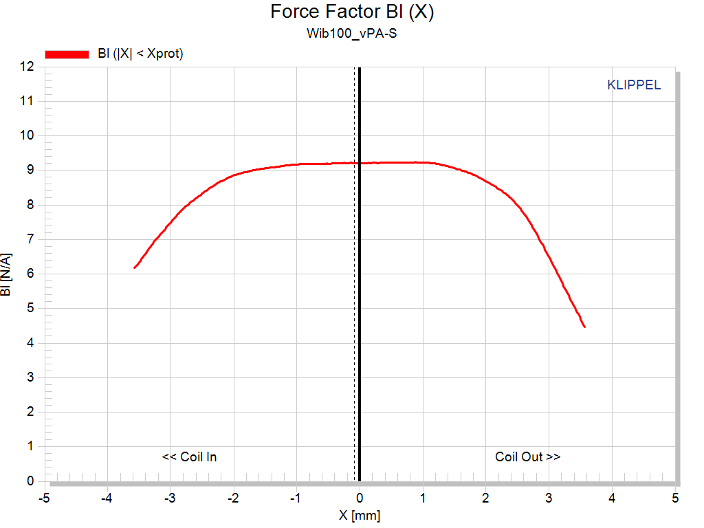 Kartesian Wib100_vPA-S Force factor