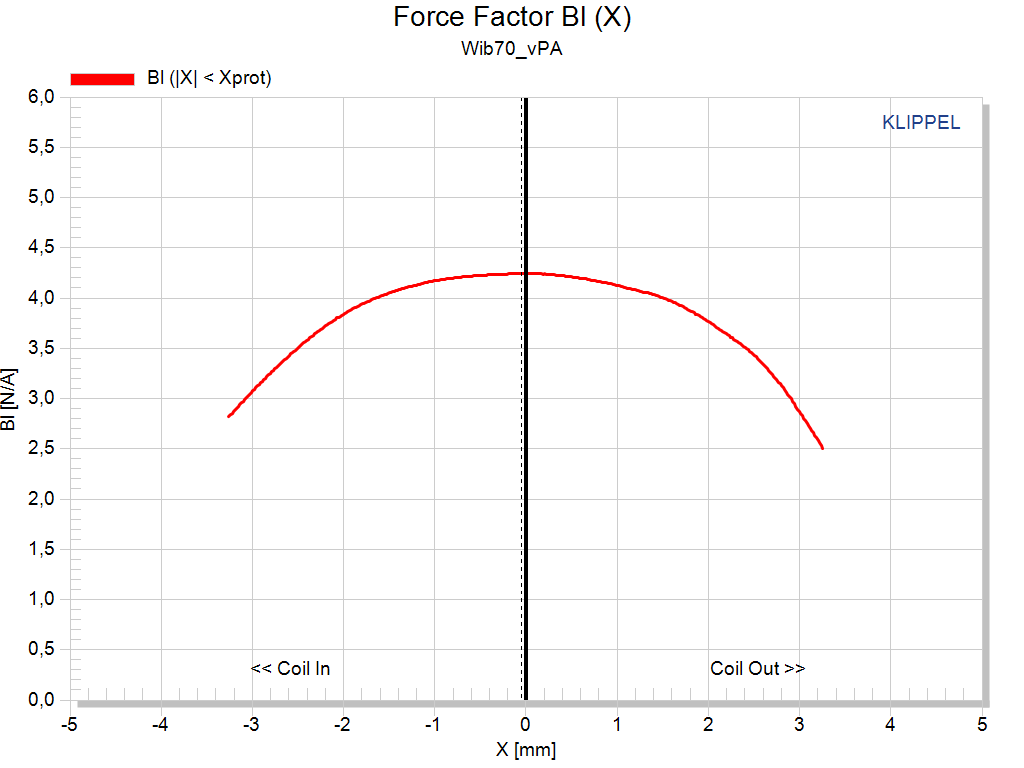 Kartesian Wib70_vPA Force factor