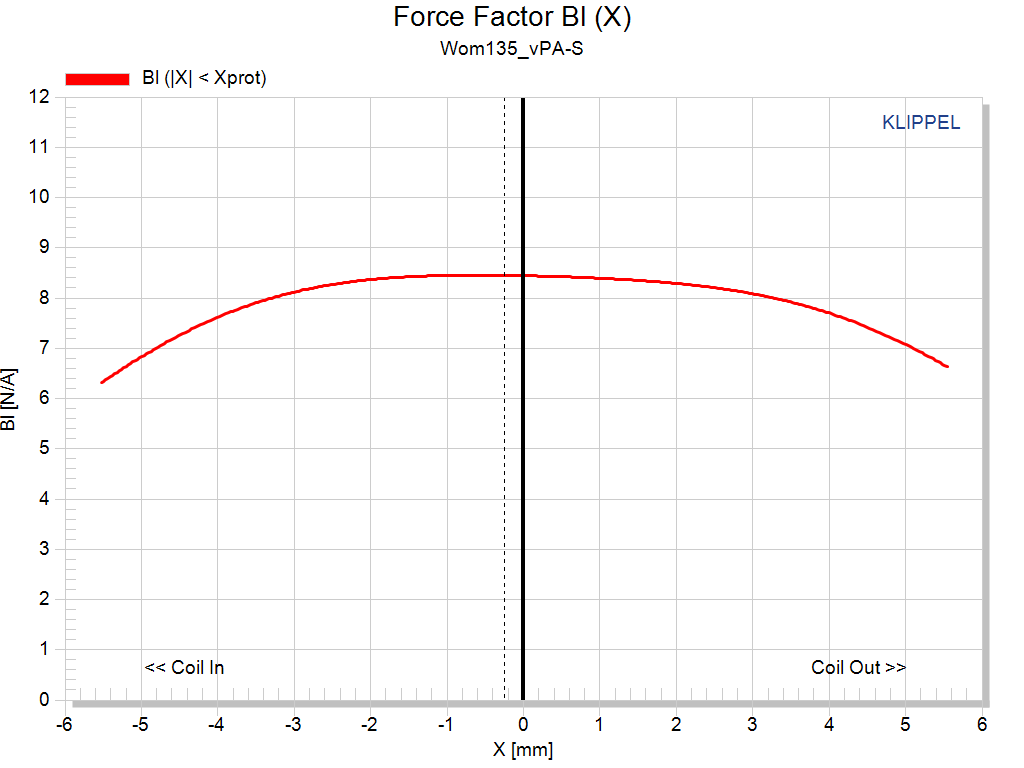 Kartesian Wom135_vPA-S Force factor