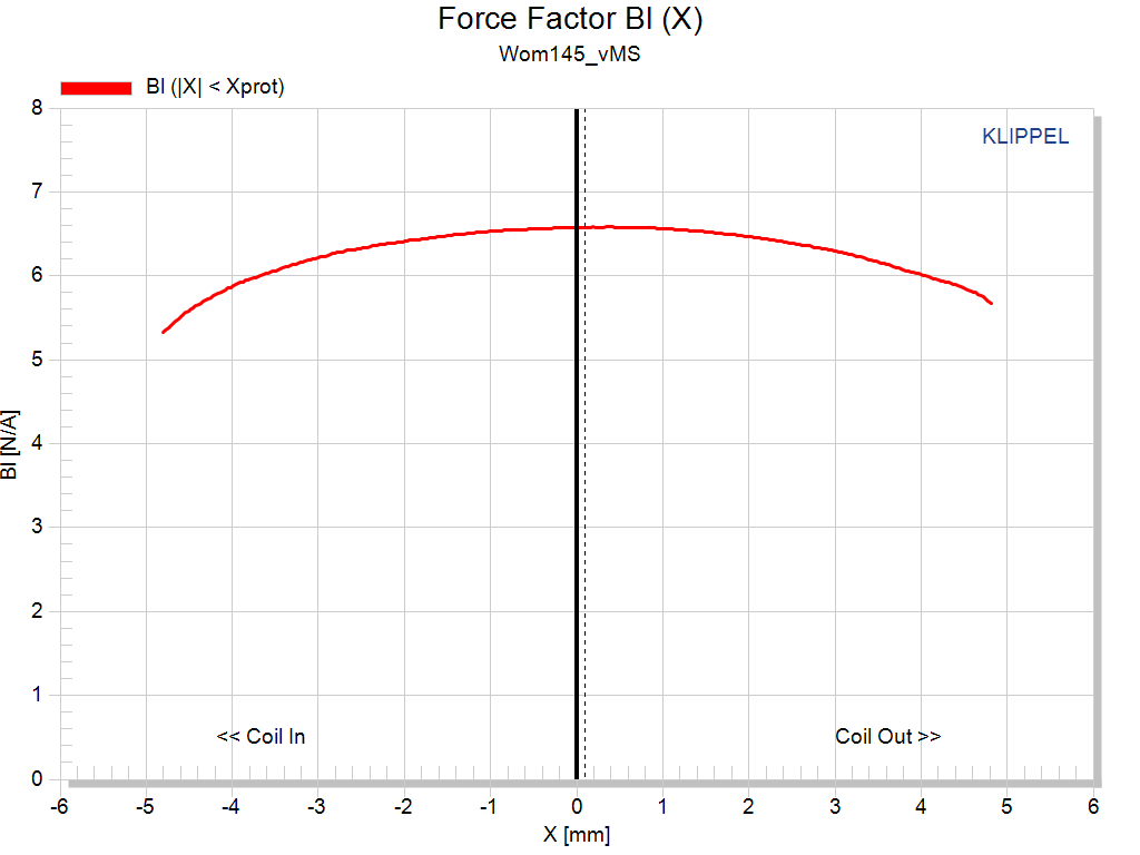 Kartesian Wom145_vMS Force factor
