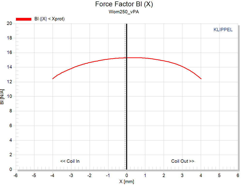 Kartesian Wom250_vPA Force factor