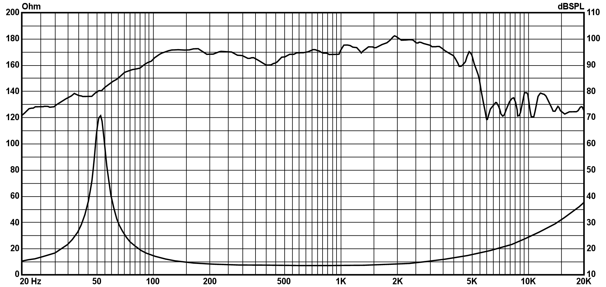 P.Audio 12FT-76MB SPL & Impedance