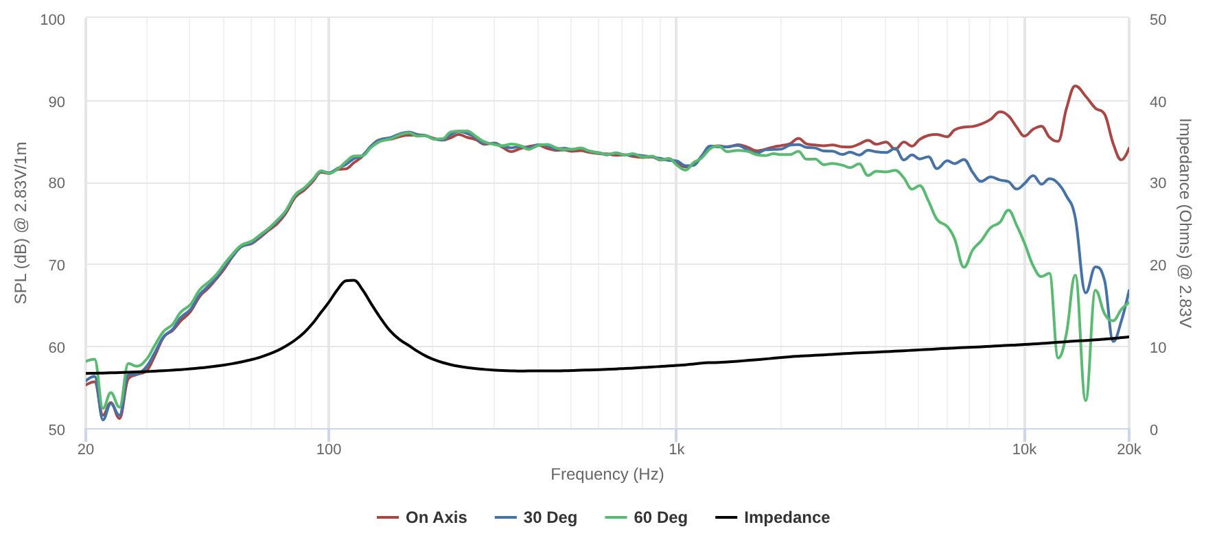 peerless 3 inch full range