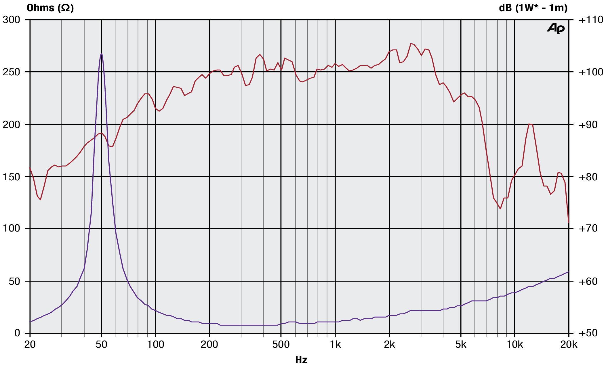 Precision Devices PD.121 SPL & Impedance