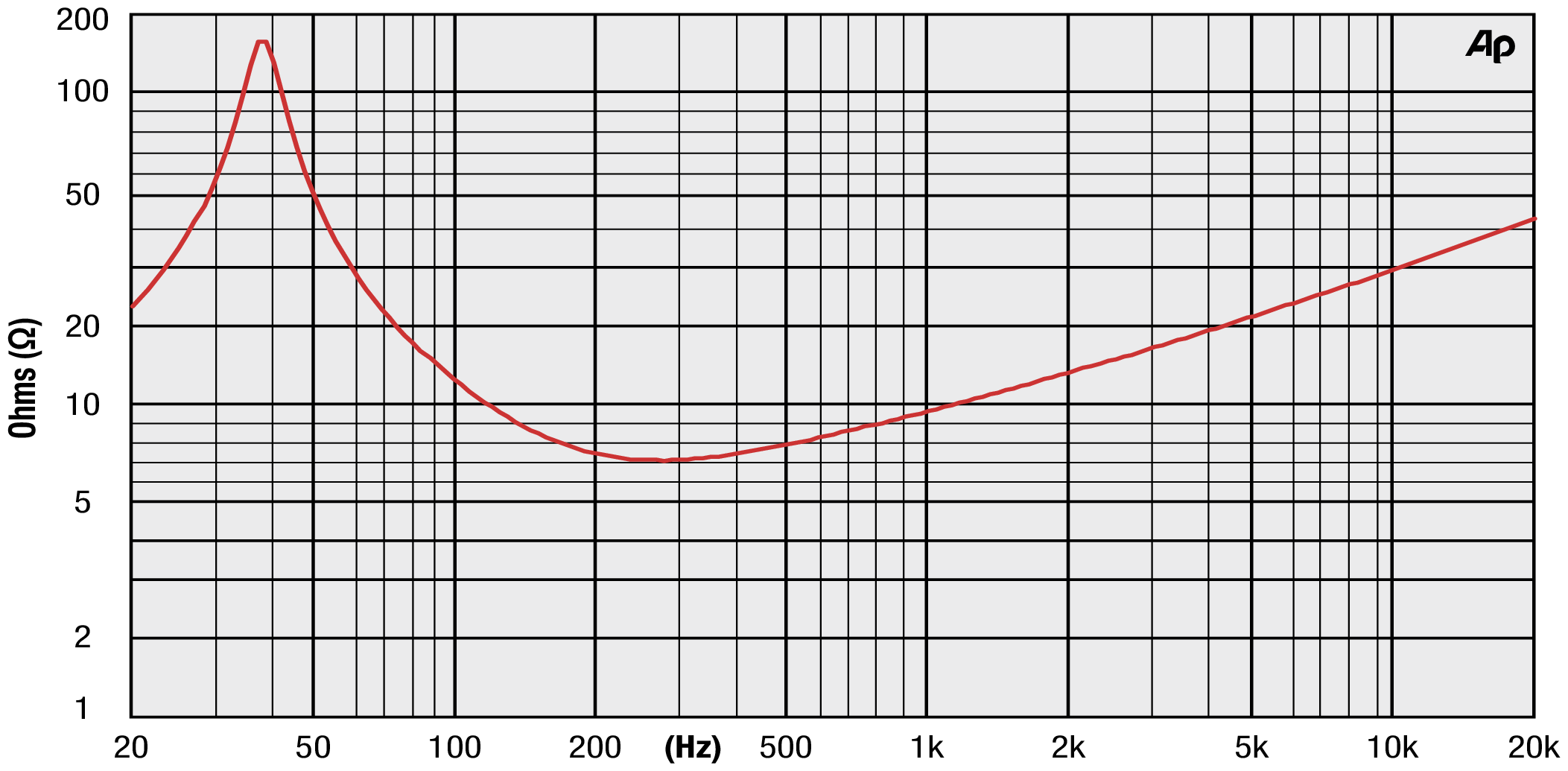 Precision Devices PD.1225C001 Impedance
