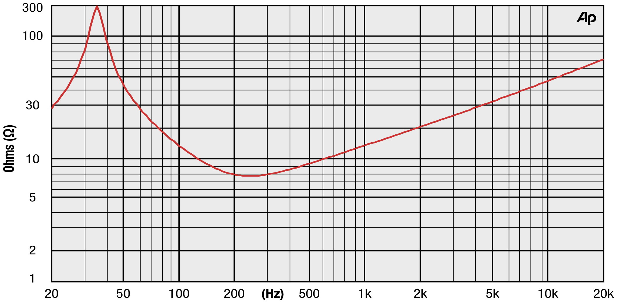 Precision Devices PD.123C001 Impedance