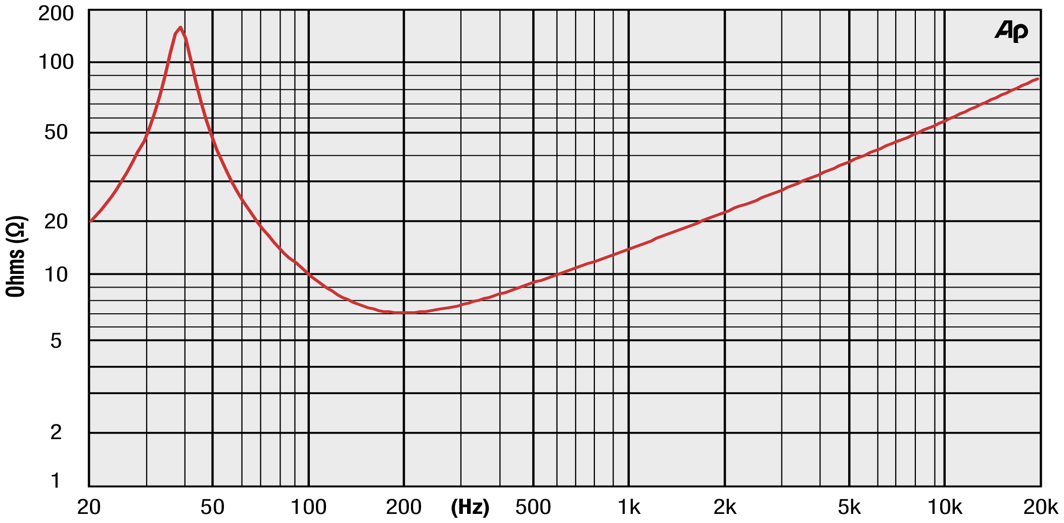 Precision Devices PD.153C001 Impedance