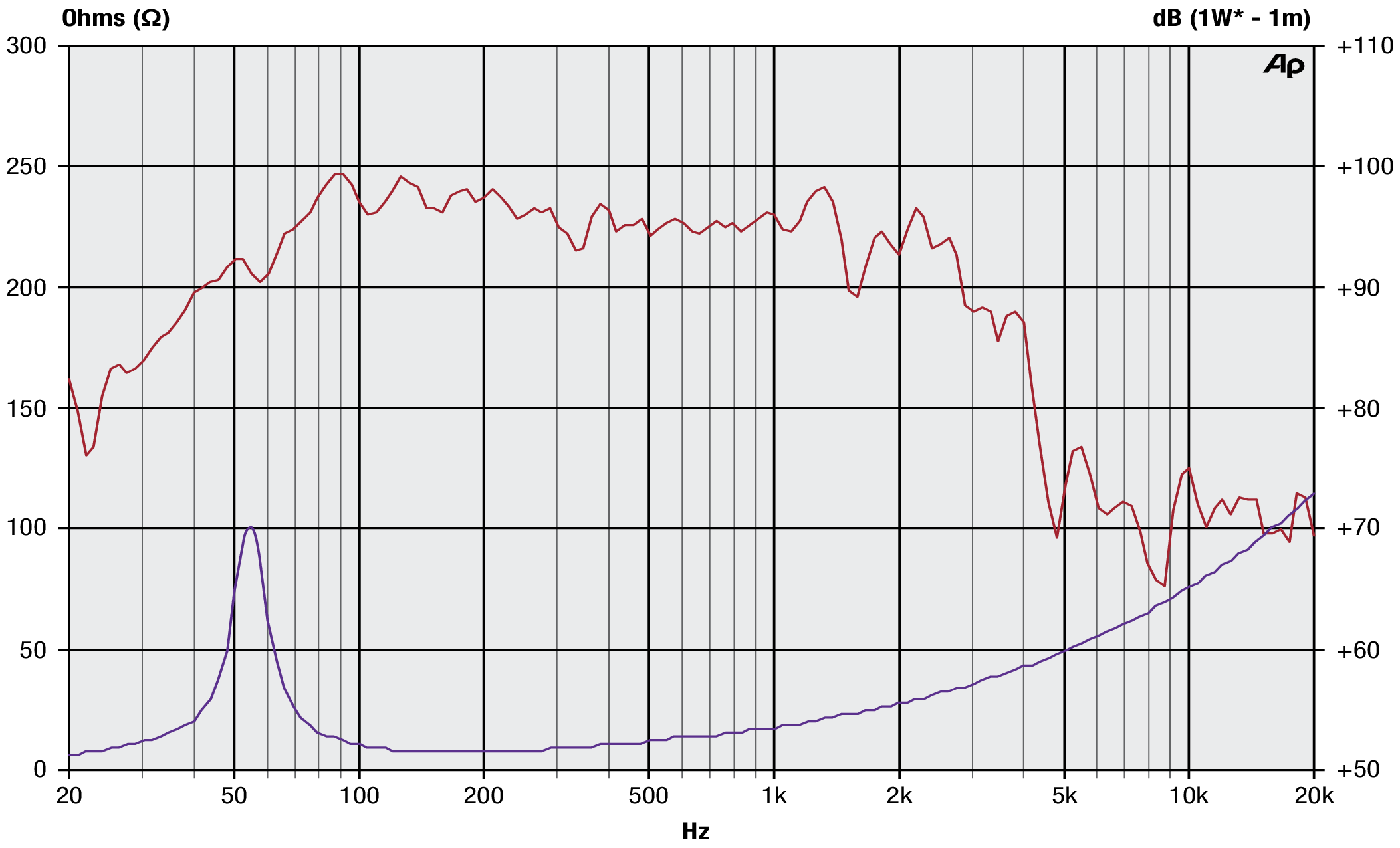 Precision Devices PD.156 SPL & Impedance