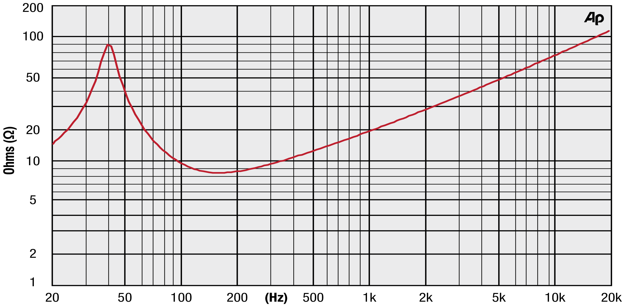 Precision Devices PD.184C002 Impedance