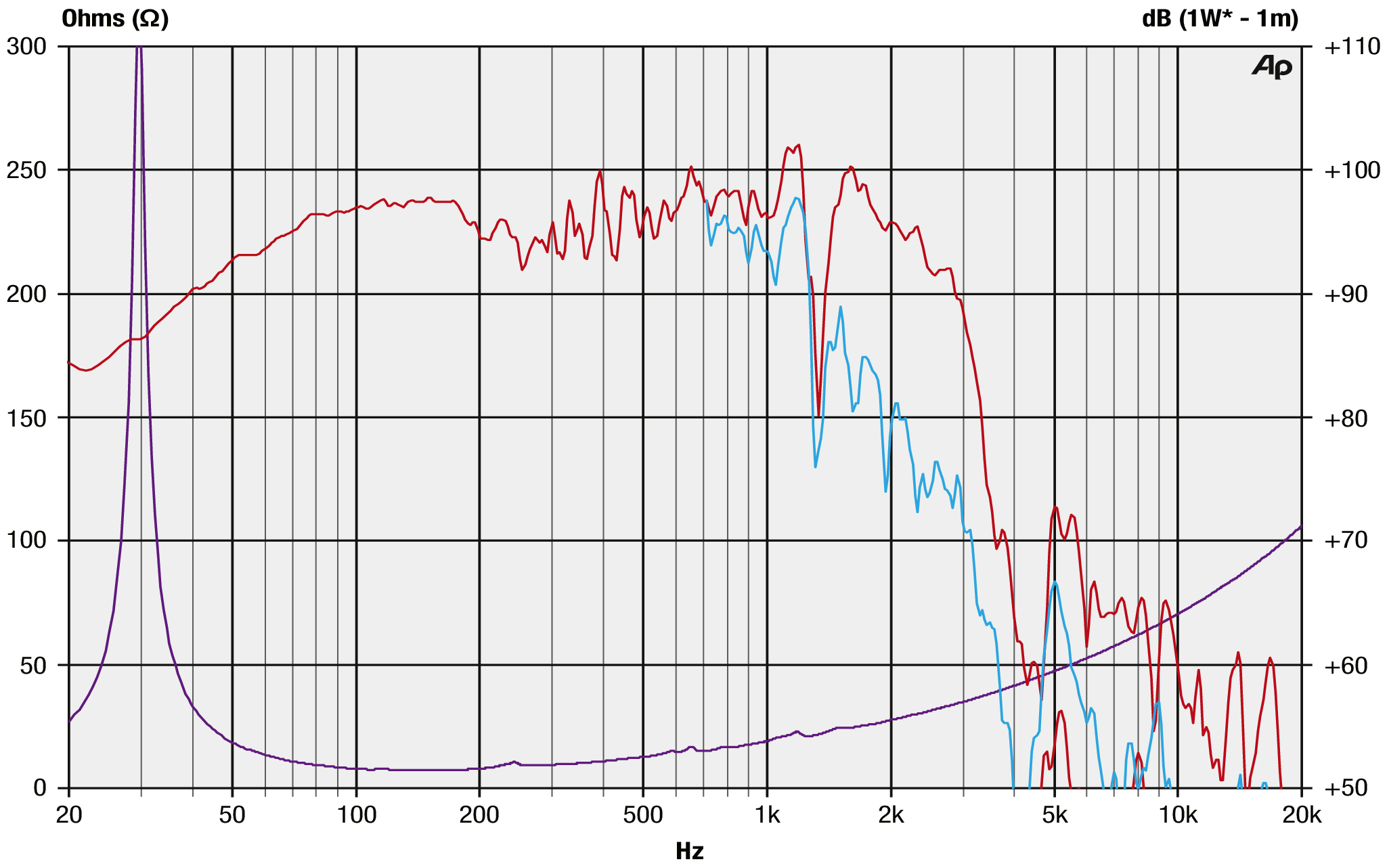Precision Devices PD.184C01 SPL & Impedance
