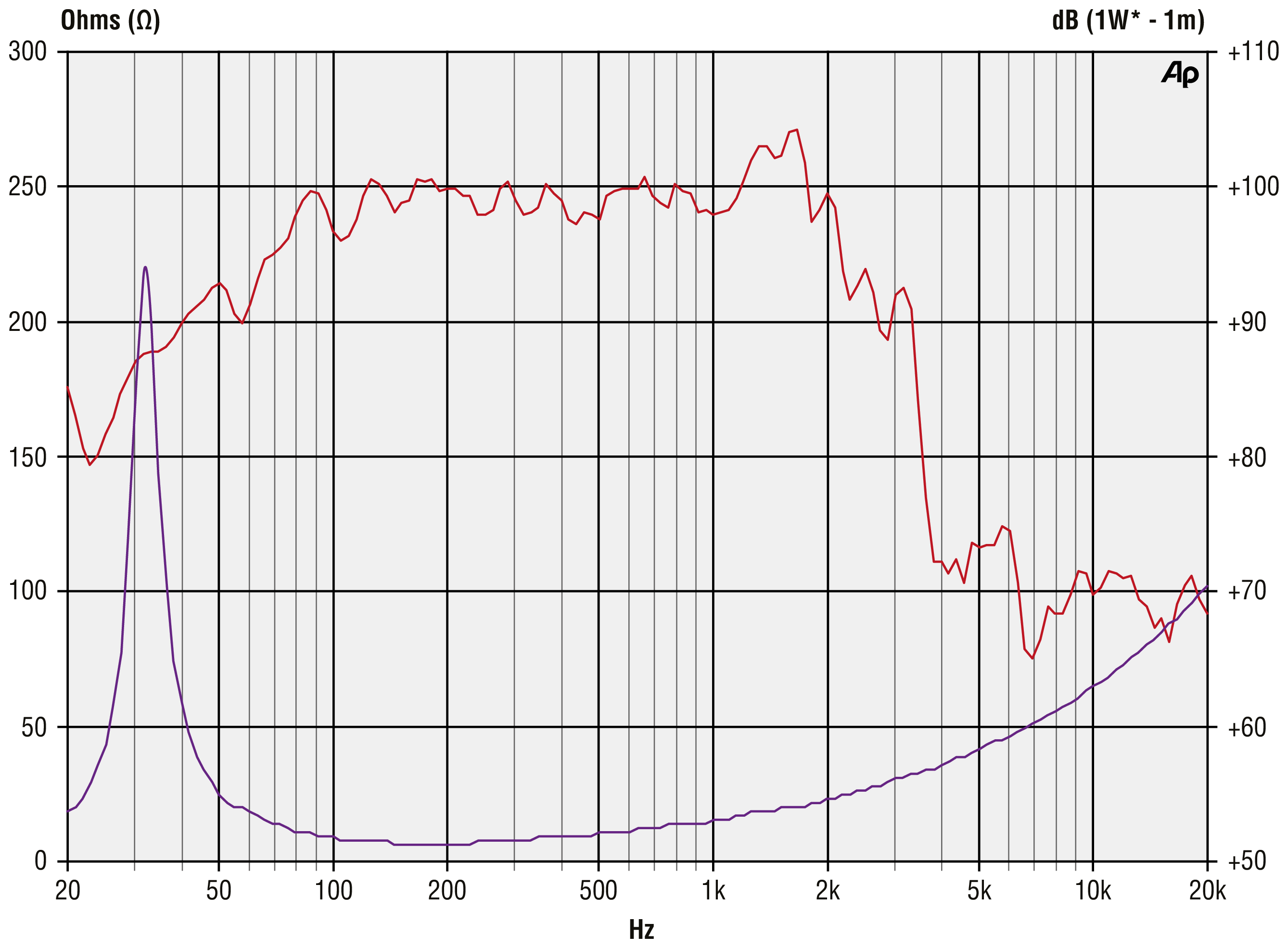 Precision Devices PD.1850/2 SPL & Impedance