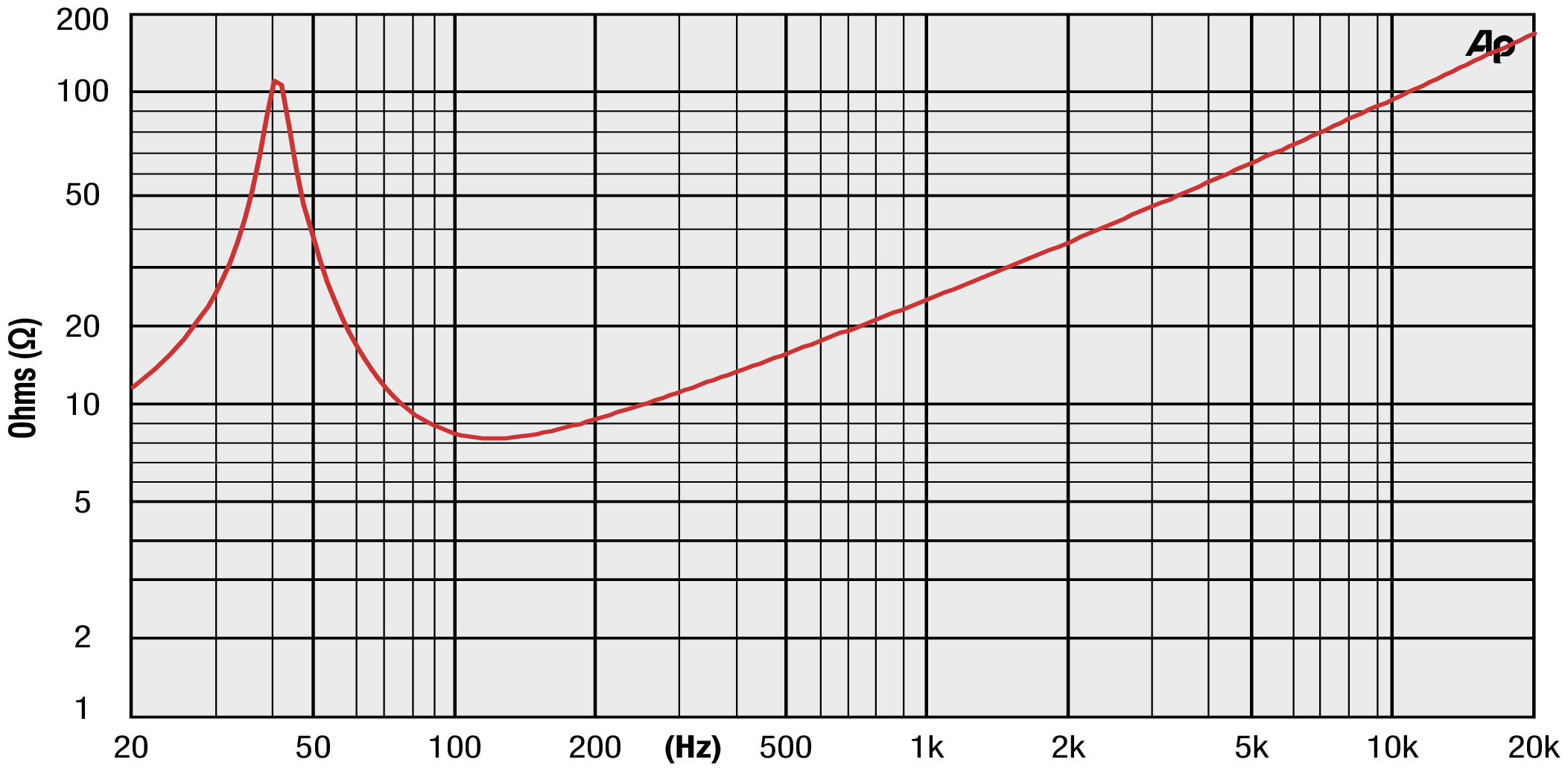 Precision Devices PD.185C001 Impedance