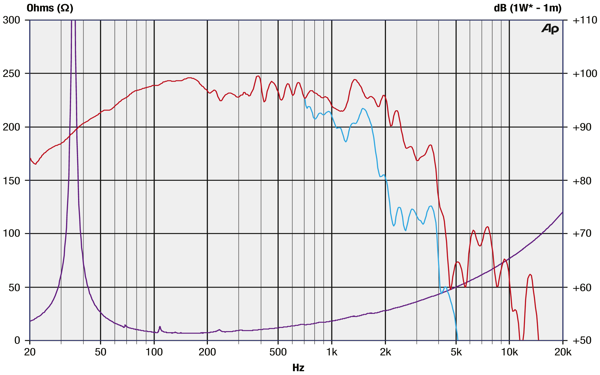 Precision Devices PD.185N02 SPL & Impedance
