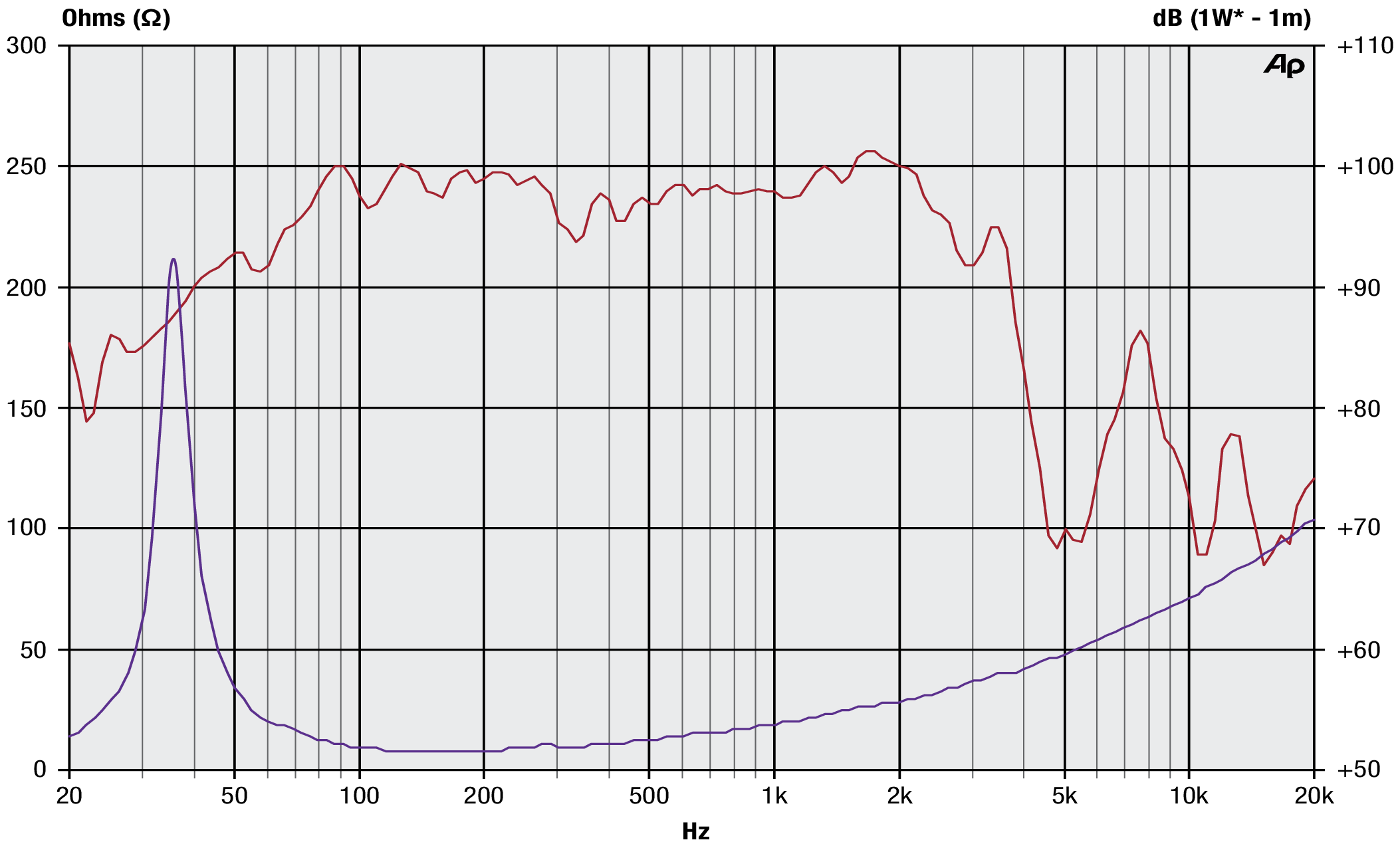 Precision Devices PD.188 SPL & Impedance