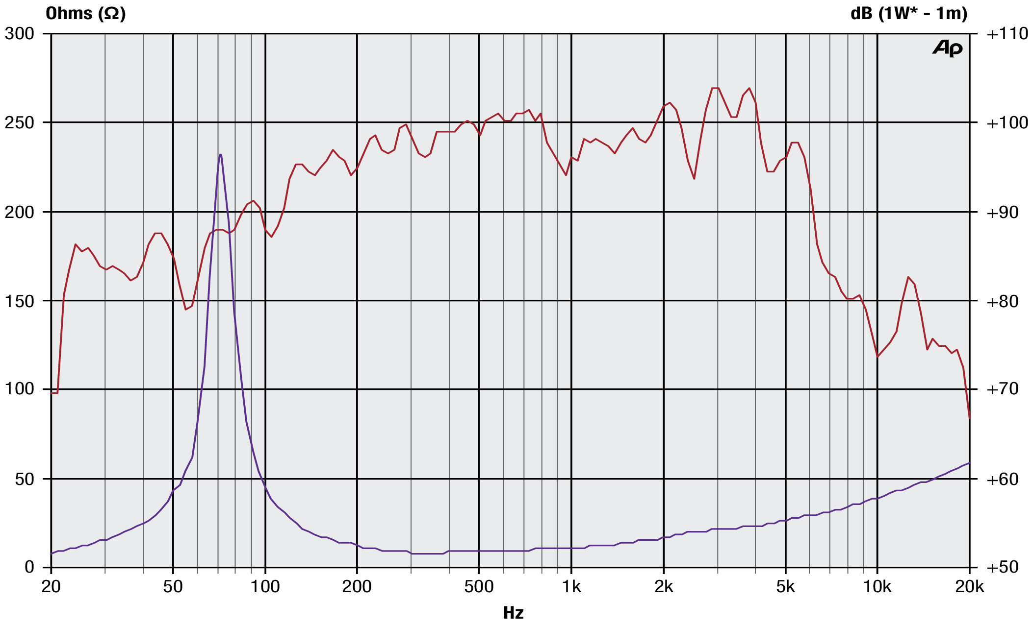 Precision Devices PDN.10MH25 SPL & Impedance