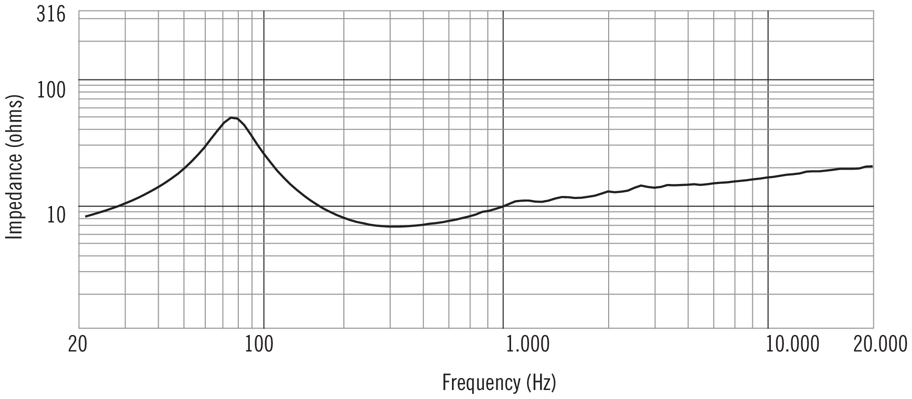 RCF L10-568H Impedance