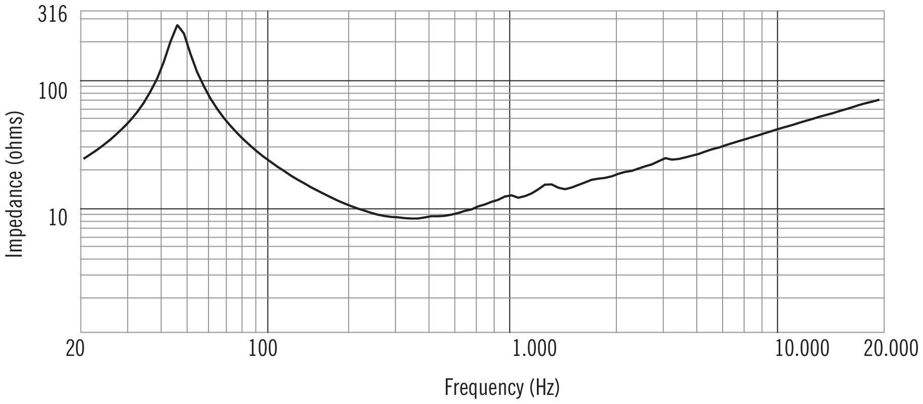 RCF L12P110K Impedance