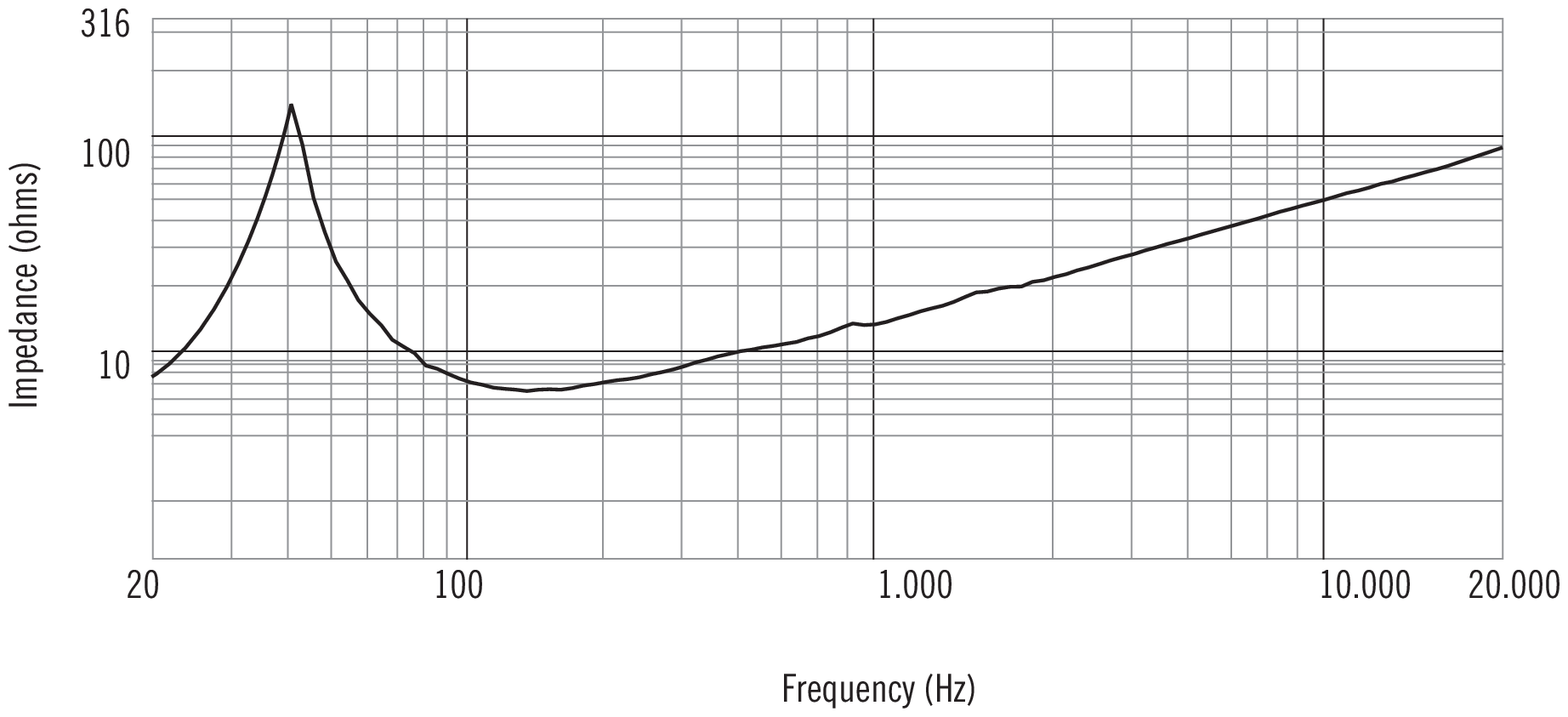 RCF L18S801 Impedance