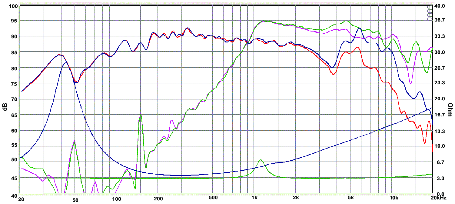 SB Acoustics SB13PFC25-4-COAX SPL & Impedance