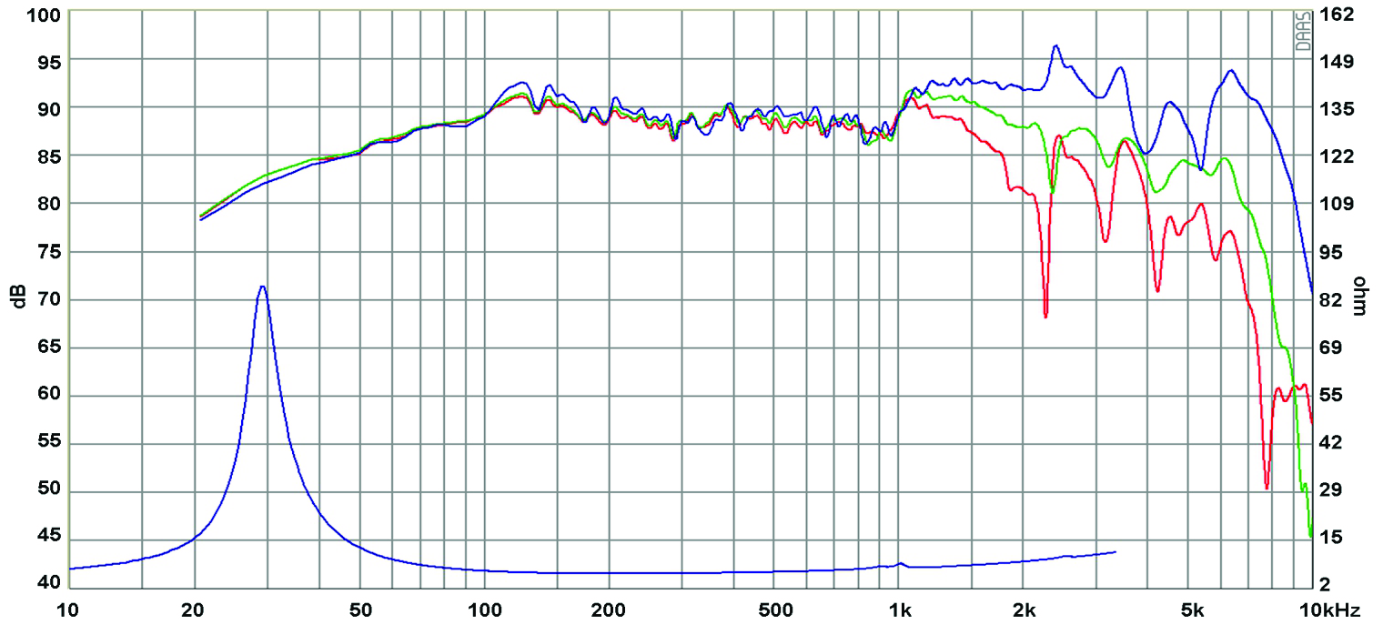 SB Acoustics SB23NRXS45-8 SPL & Impedance