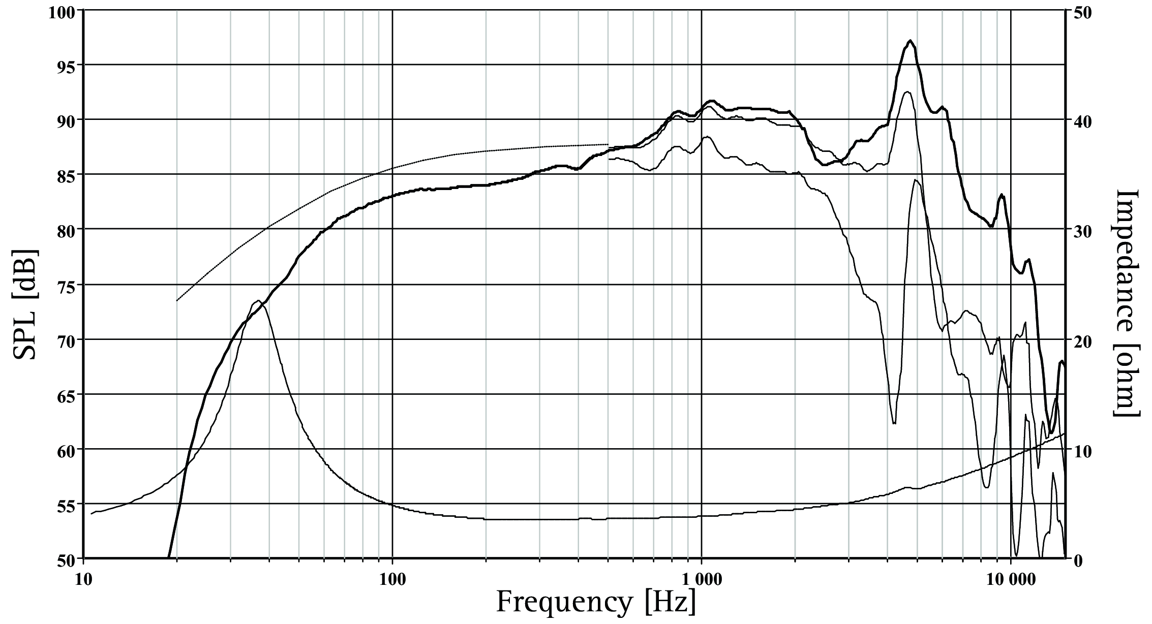 SEAS E0049-04S W16NX001 SPL & Impedance