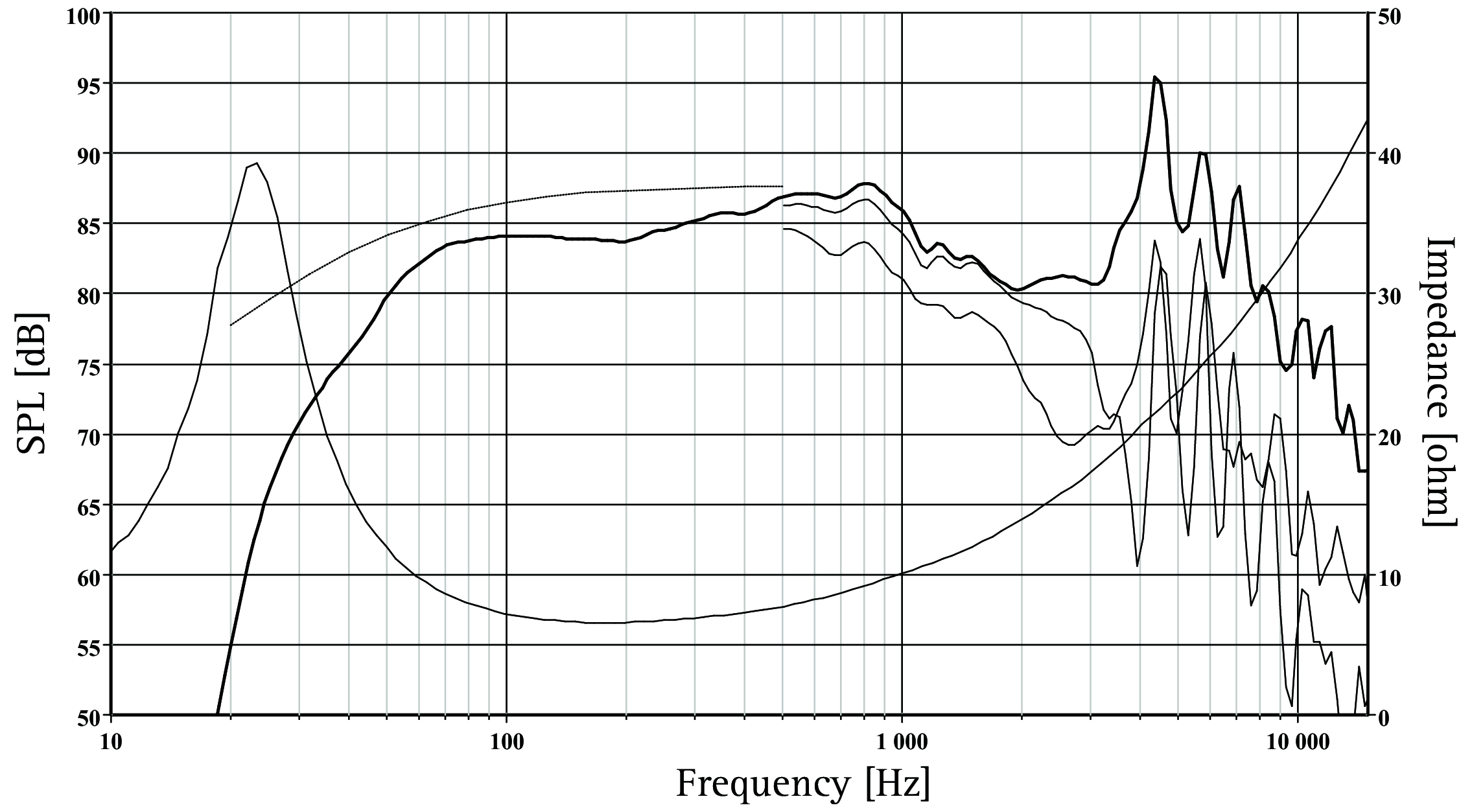 SEAS H1252-08 L22RNX/P SPL & Impedance