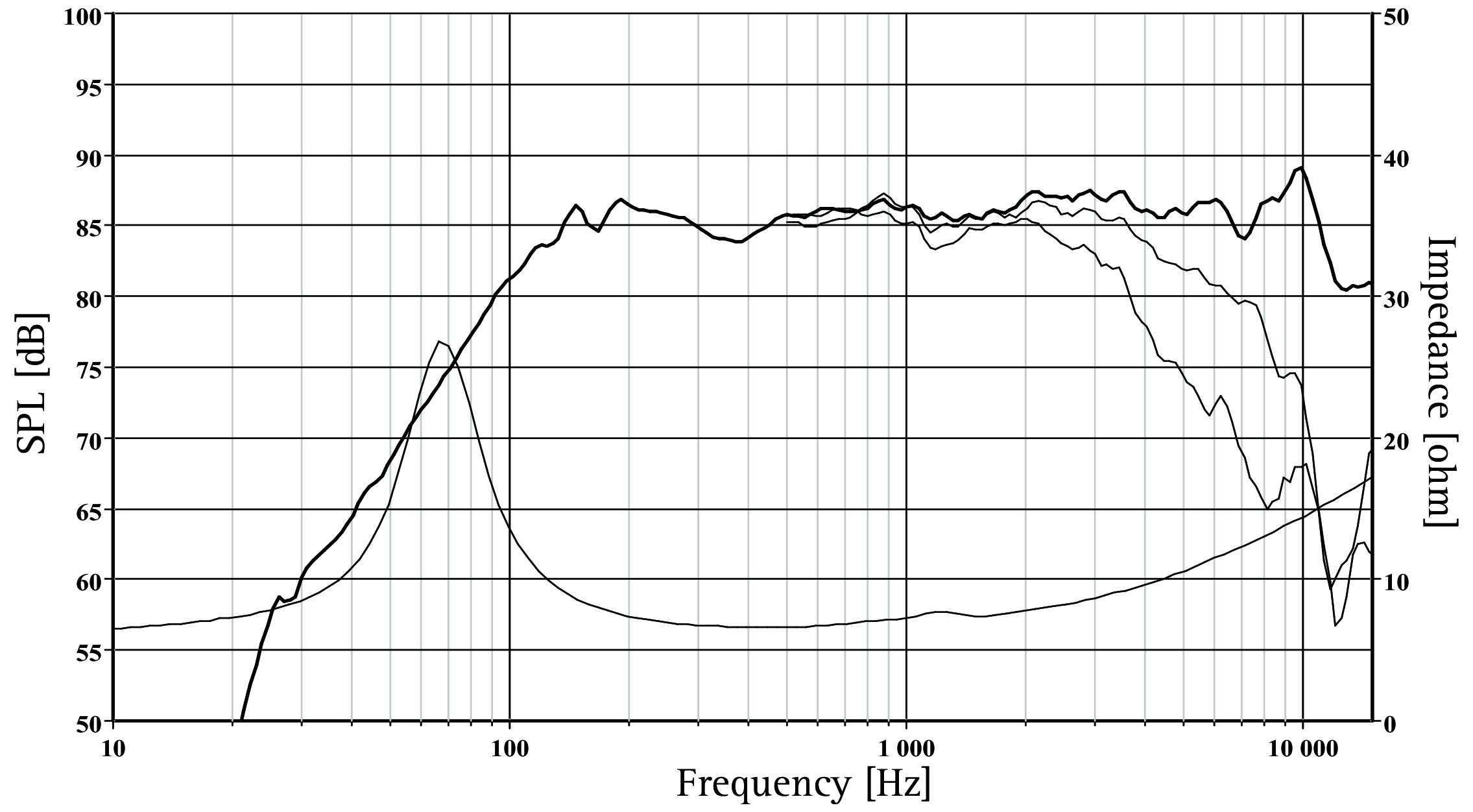 SEAS H1304-08 MCA12RC SPL & Impedance