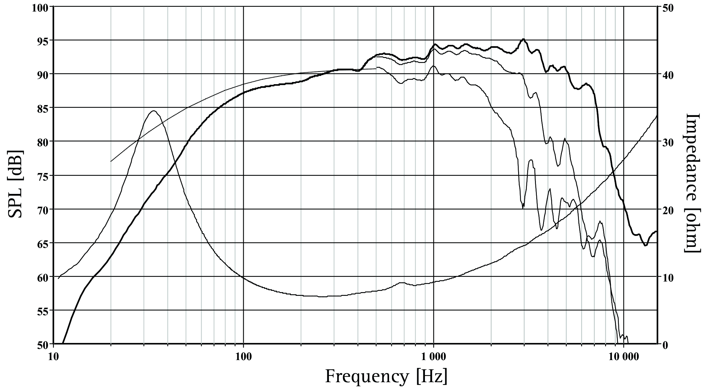 SEAS H1471-08 CA22RNY SPL & Impedance