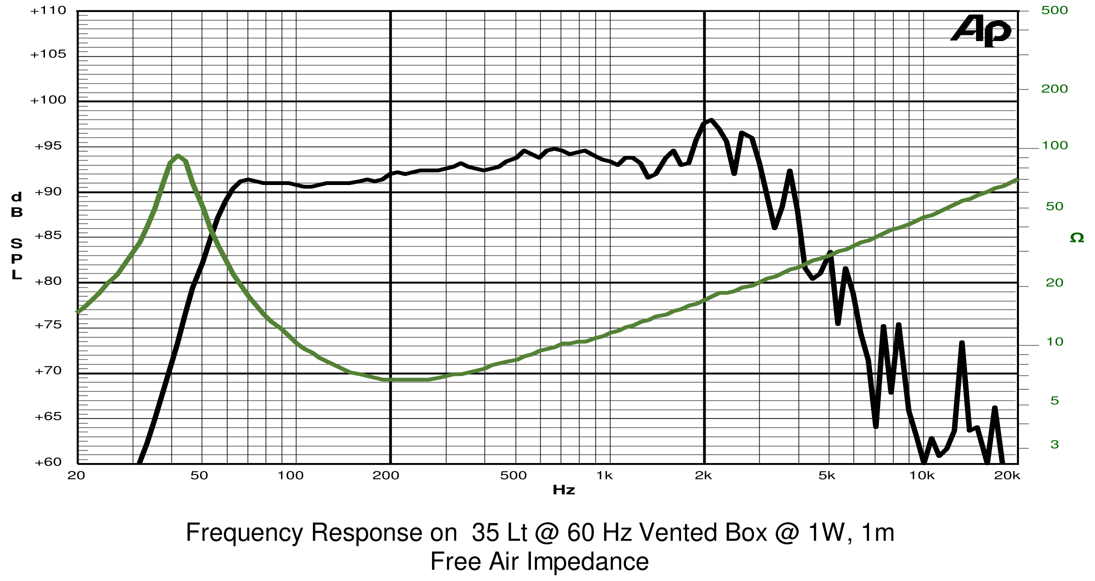SICA 10 SR 2,5 CP SPL & Impedance
