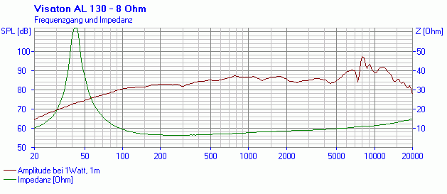 VISATON AL 130 - 8 Ohm SPL & Impedance