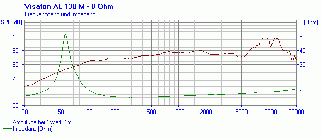 VISATON AL 130 M - 8 Ohm SPL & Impedance