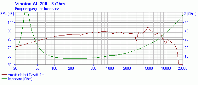 VISATON AL 200 - 8 Ohm SPL & Impedance