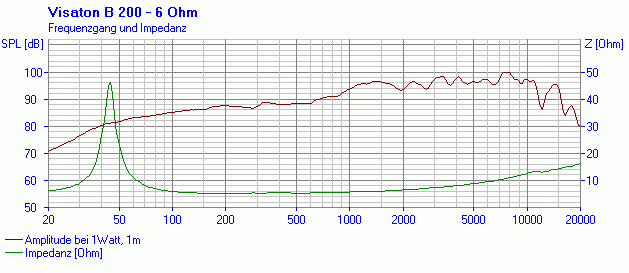 VISATON B 200 - 6 Ohm SPL & Impedance