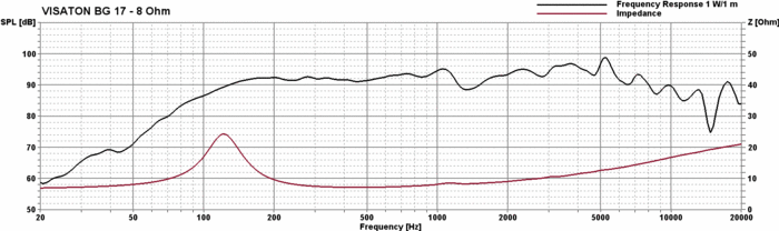 VISATON BG 17 - 8 Ohm SPL & Impedance