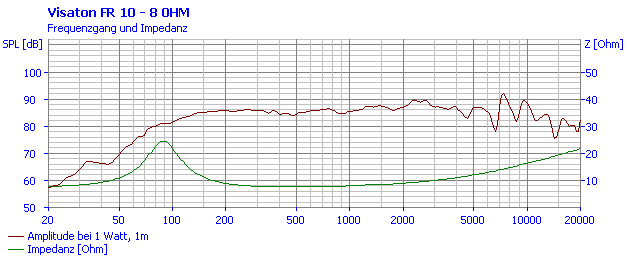 VISATON FR 10 - 8 Ohm SPL & Impedance