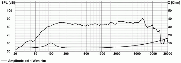VISATON FR 10 WP - 4 Ohm SPL & Impedance