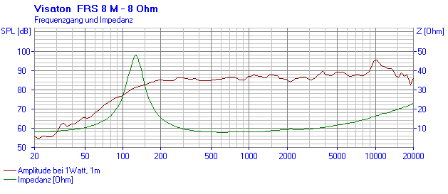 VISATON FRS 8 M - 8 Ohm SPL & Impedance