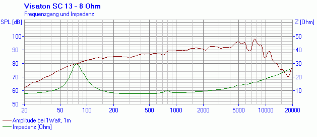 VISATON SC 13 - 8 Ohm SPL & Impedance