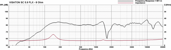 VISATON SC 5.9 FLX - 8 Ohm SPL & Impedance
