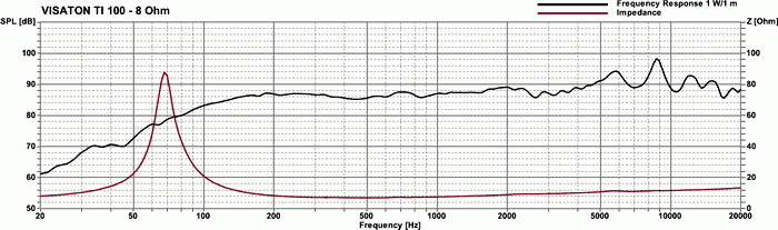 VISATON TI 100 - 8 Ohm SPL & Impedance