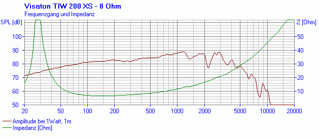 VISATON TIW 200 XS - 8 Ohm SPL & Impedance